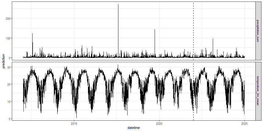 Figure: modeled climate data at OSBS